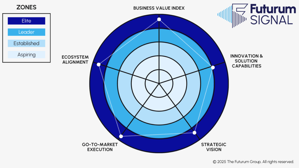 Futurum Signal Radar visualization showcase vendor alignment in key areas. 